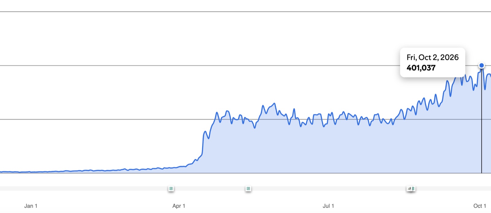 Spotify graph for Andronicus, flat until April 2026, then rising to 401,037 on 2 October 2026