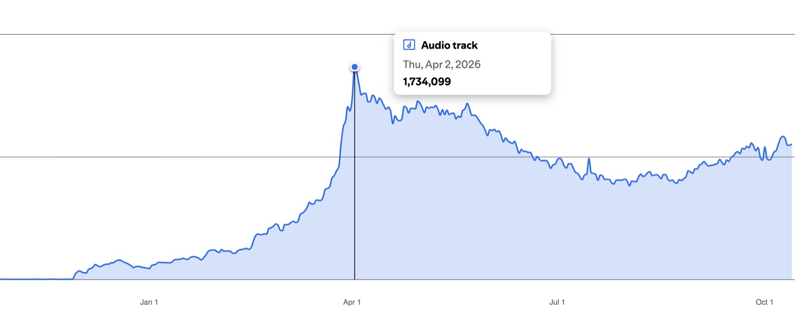 Daily graph for Jane!, rising to a peak of 1,734,099 on 2 April 2026