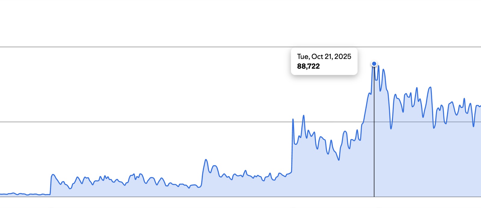 Graph peaking at 88,722 on 21 October 2025