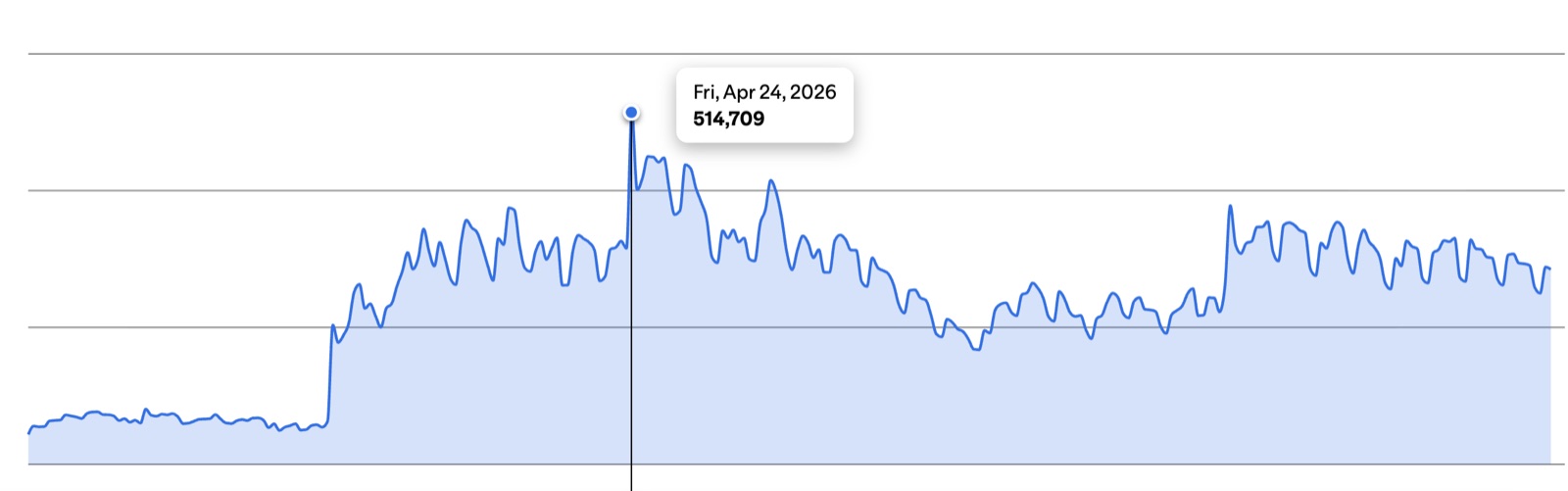 Graph peaking at 514,709 on 24 April 2026